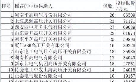 国网2022前3批组合电器64亿25企分，平高23%居首泰开第3思源第4