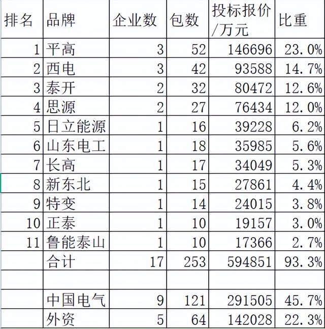 国网2022前3批组合电器64亿25企分，平高23%居首泰开第3思源第4