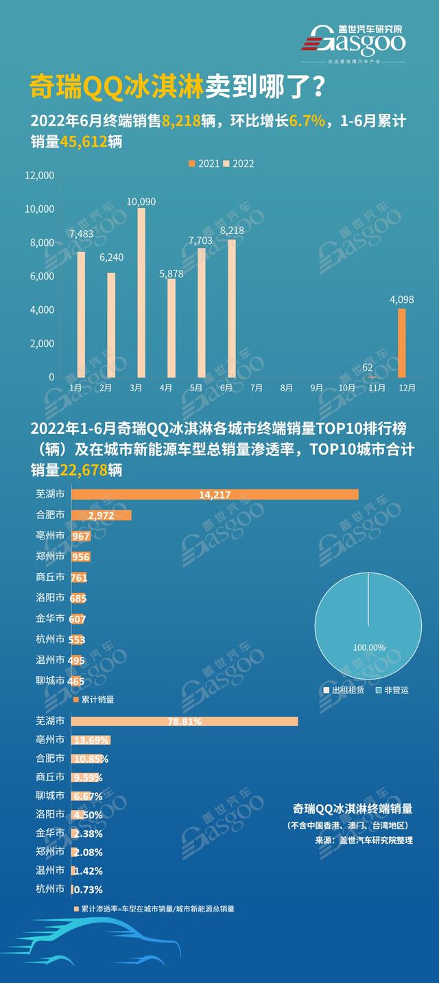 奇瑞QQ冰淇淋 各城市销量排名，芜湖市成为购买主力！