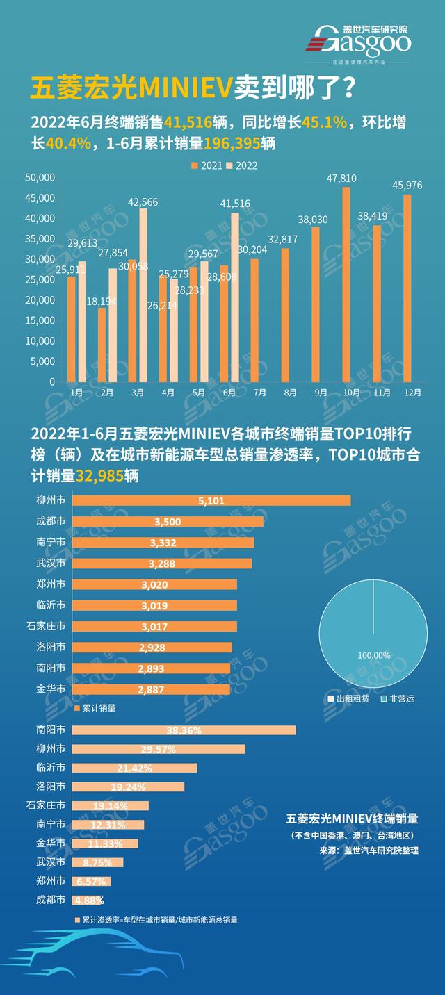 五菱宏光MINIEV 都卖到哪了？销量前10的城市有哪些？