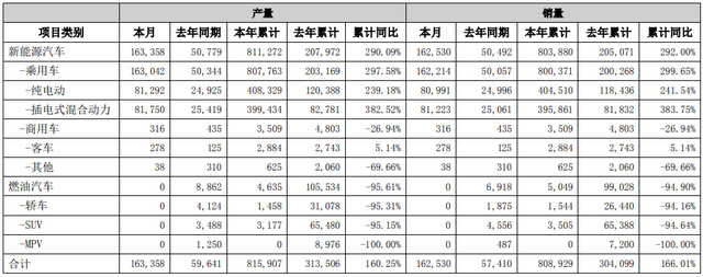 比亚迪年内新能源车销量破80万辆 动力及储能电池装机超41GWh