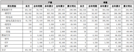 比亚迪年内新能源车销量破80万辆 动力及储能电池装机超41GWh