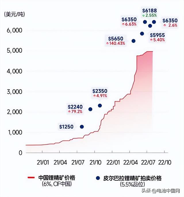 四季度抢装备货在即 锂矿拍卖价重回高点