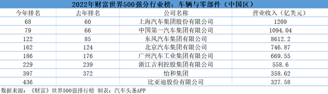 比亚迪首登榜特斯拉提升150位《财富》世界500强透视汽车行业剧变