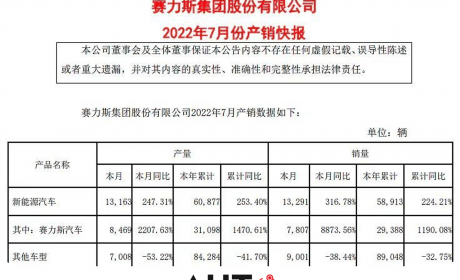 搜狐汽车全球快讯 ｜赛力斯新能源汽车7月销量13291辆 同比增长316.78% ...