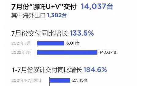 搜狐汽车全球快讯 ｜ 哪吒汽车7月交付1.4万辆 同比增长133.5%