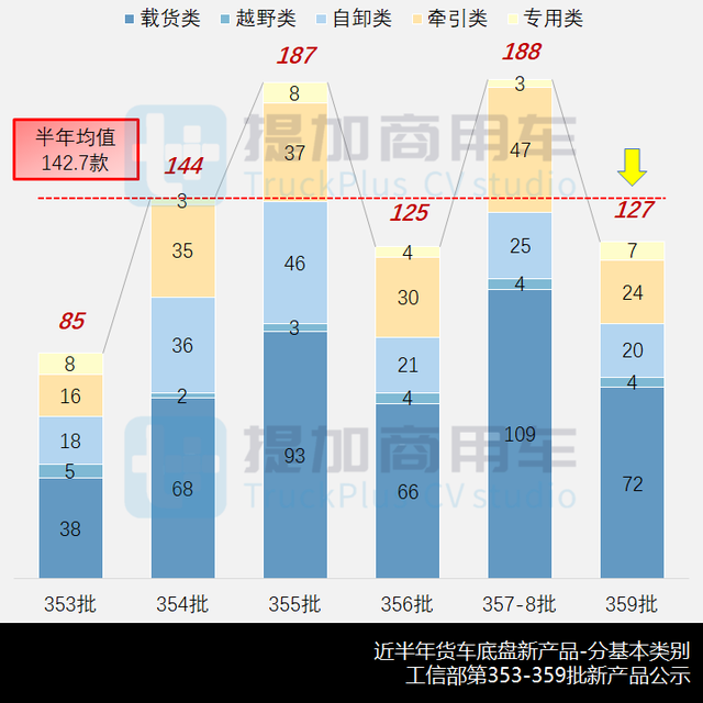 工信部第359批N类货车底盘新品概述，又有哪些轻/微卡新品到来？