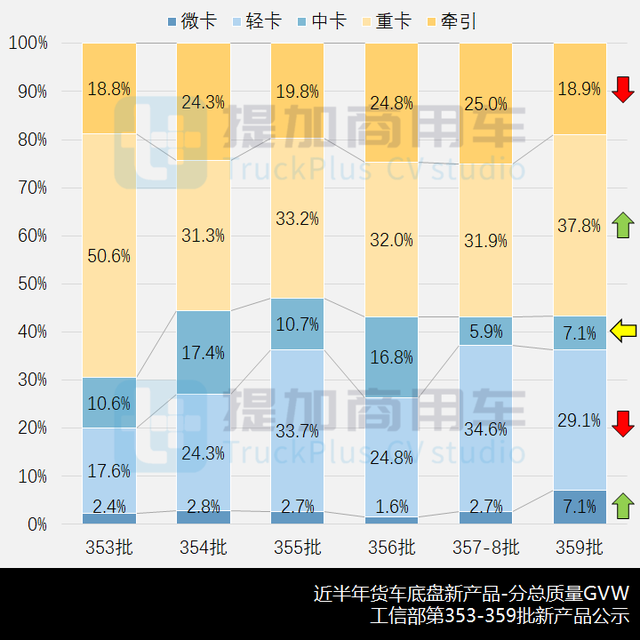 工信部第359批N类货车底盘新品概述，又有哪些轻/微卡新品到来？