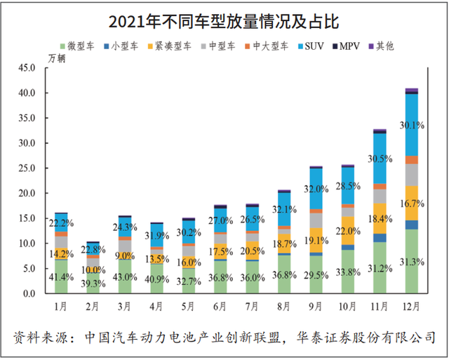 2022国内新能源汽车及动力电池市场预测