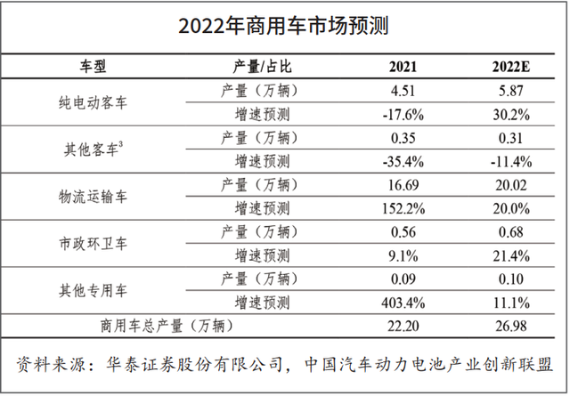 2022国内新能源汽车及动力电池市场预测