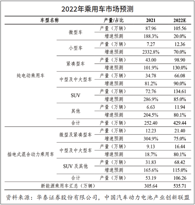 2022国内新能源汽车及动力电池市场预测