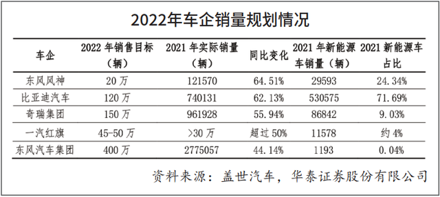 2022国内新能源汽车及动力电池市场预测