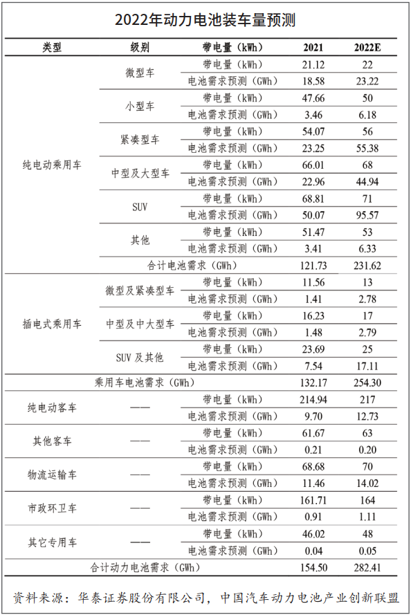 2022国内新能源汽车及动力电池市场预测