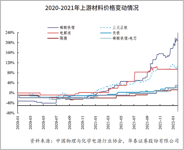 2022国内新能源汽车及动力电池市场预测