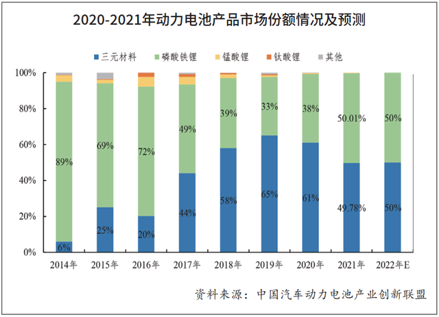 2022国内新能源汽车及动力电池市场预测