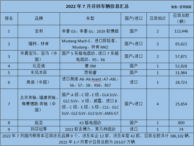 7月汽车召回逾38万辆：吉利居榜首，新能源车占比近三成