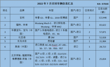 7月汽车召回逾38万辆：吉利居榜首，新能源车占比近三成