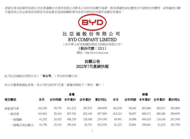 比亚迪7月狂卖16万辆，快是新势力总销量的两倍了