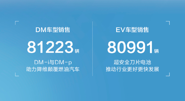 比亚迪7月狂卖16万辆，快是新势力总销量的两倍了