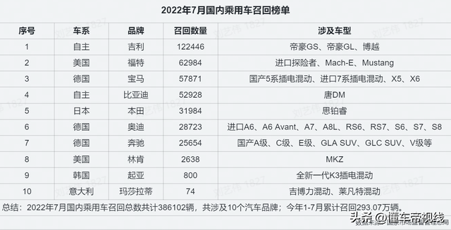 关注 | 7月汽车召回自主品牌占比近半，吉利成为召回大户