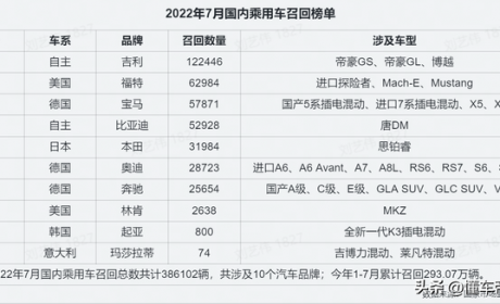 关注 | 7月汽车召回自主品牌占比近半，吉利成为召回大户