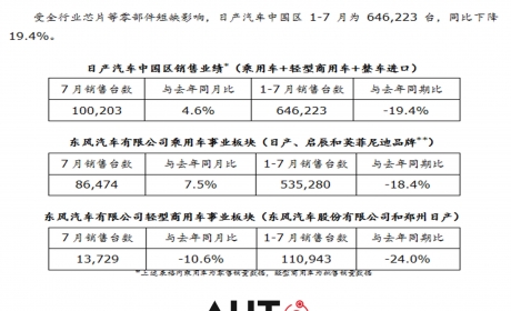 搜狐汽车全球快讯丨日产汽车中国区2022年前7月销量约64.6万台 同比下降19.4% ...