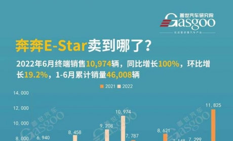 奔奔E-Star 都卖到哪些城市了？各城市销量！