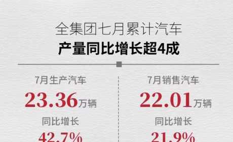 广汽集团前7月累计产销近140万辆 埃安增幅最大