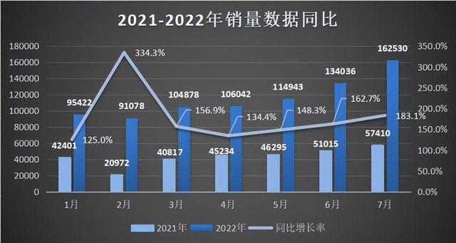 销量逆势暴涨，还上榜世界500强，比亚迪靠运气还是实力？