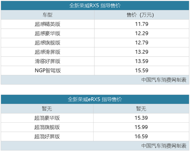 全新设计语言/配滑动中控屏 全新荣威RX5/eRX5售11.79万元起