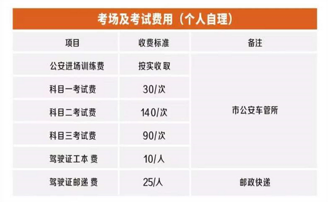 2022年，关于电动车、三轮车上牌和考驾照的费用，明确了