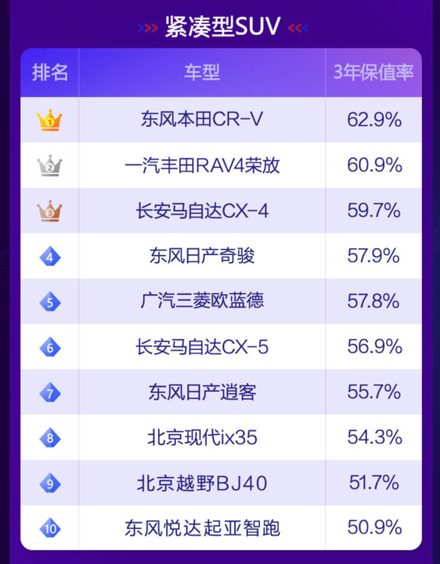 2022紧凑型SUV保值率预测 日系品牌会依旧强势