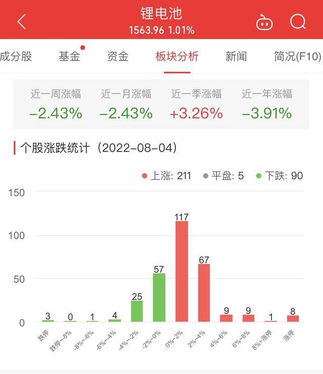 锂电池板块涨1.01% 回天新材涨10.53%居首