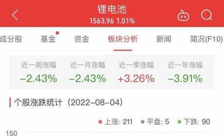 锂电池板块涨1.01% 回天新材涨10.53%居首