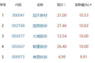 锂电池板块涨1.01% 回天新材涨10.53%居首