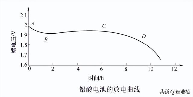 电动汽车铅酸电池分类结构原理详解