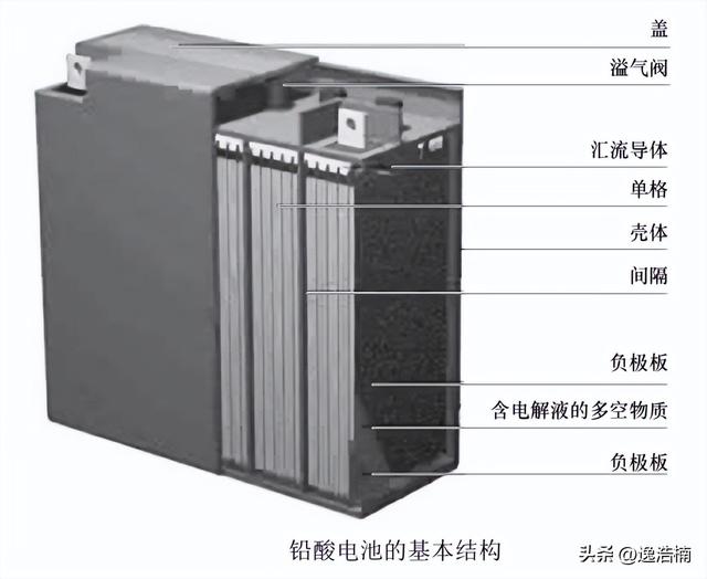 电动汽车铅酸电池分类结构原理详解
