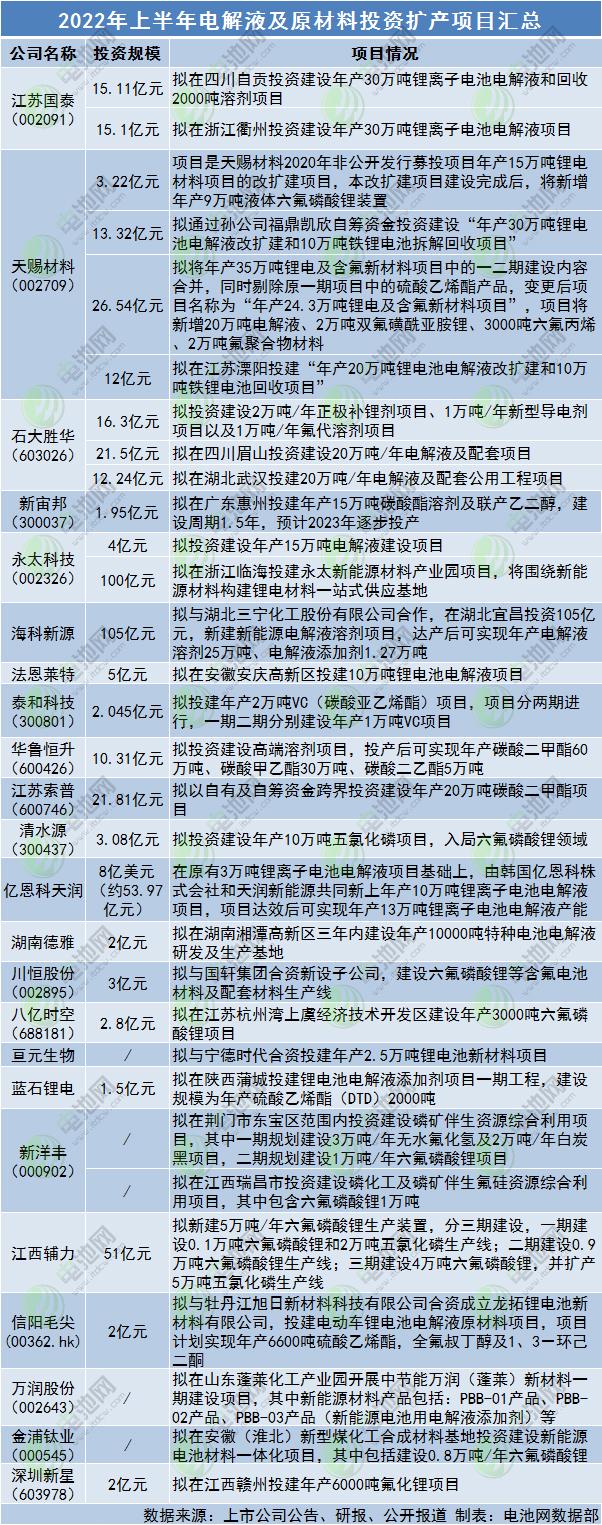 上半年电解液项目投资额已超去年：增量以头部为主 一体化成潮流