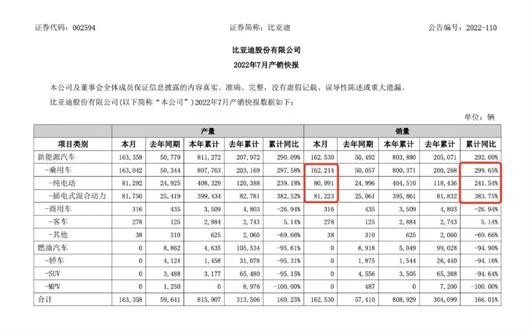 月销超16万辆，谁能料到比亚迪如此疯狂？