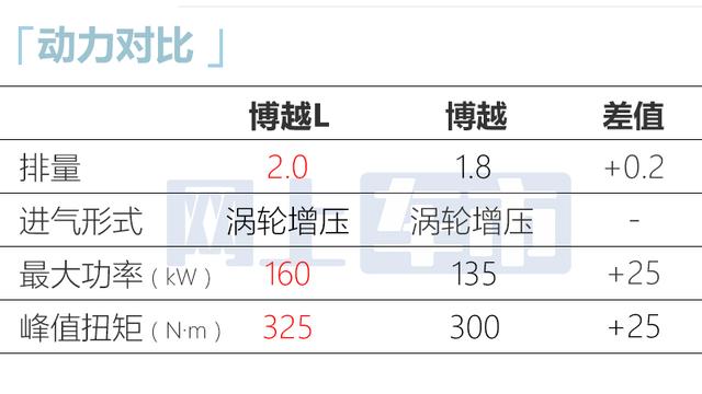 吉利官宣：博越L首发！跑1公里才3毛钱，还看宋PLUS？