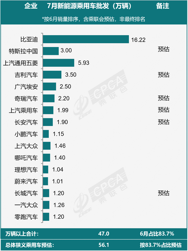 比亚迪杀疯了！上月爆卖超16万辆车，吊打五个特斯拉？