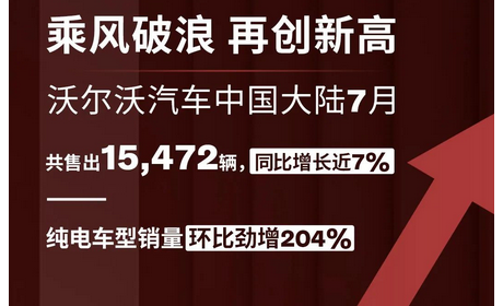 沃尔沃公布7月销量，售出新车约1.5万台，XC40表现较为抢眼