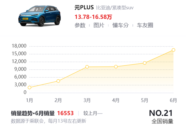 销量持续走高！13万起售的纯电动元PLUS，为何成为爆款？