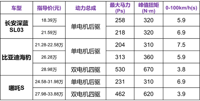 20万电动车新热门！长安深蓝究竟什么水平？