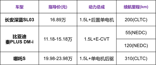 20万电动车新热门！长安深蓝究竟什么水平？