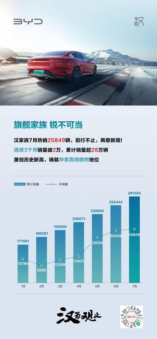 汉家族7月热销25849辆，连续3个月销量破2万