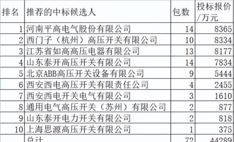 国网2022前3批断路器4.4亿元10企分，泰开思源平高西门子合占77%