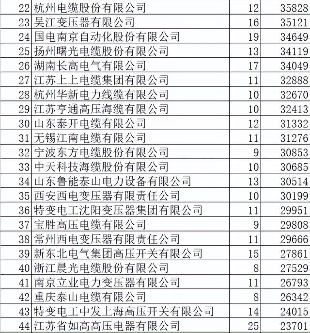 国网2022前3批变电302亿元288企分，100强榜单49企过2亿中标分析