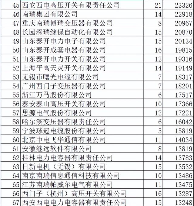 国网2022前3批变电302亿元288企分，100强榜单49企过2亿中标分析