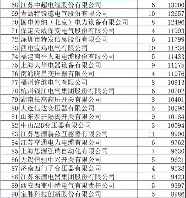 国网2022前3批变电302亿元288企分，100强榜单49企过2亿中标分析